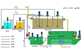 超磁分离水体净化成套技术