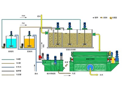 超磁分离水体净化成套技术●简介