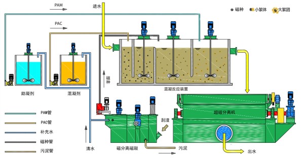 超磁分离水体净化技术工艺流程图